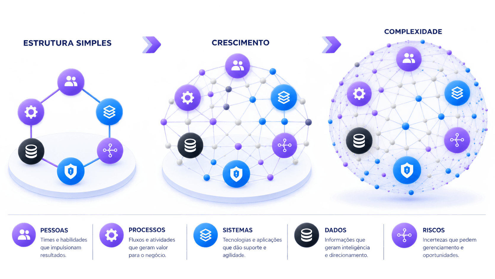 Evolução de estrutura simples para crescimento e complexidade organizacional: Pessoas, Processos, Sistemas, Dados, Decisões e Riscos conectados em uma rede que cresce em densidade a cada estágio.